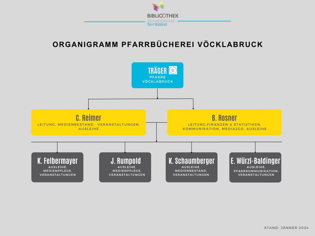 Organigramm Team Pfarrbücherei Vöcklabruck, Bibliothek Pfarre Vöcklabruck, Bücherei